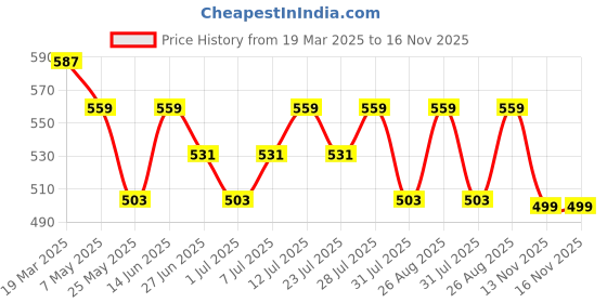 myntra.com Killer Men Textured Reversible Belt killer Price History Graph from 19 Mar 2025 to 15 Nov 2025