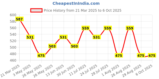 myntra.com Killer Men Textured Reversible Belt killer Price History Graph from 21 Mar 2025 to 5 Oct 2025