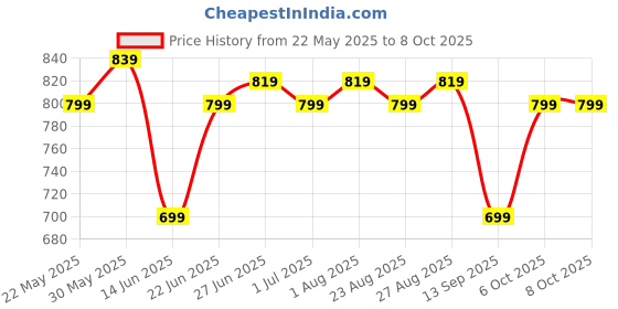 myntra.com Killer Men Textured Reversible Belt killer Price History Graph from 22 May 2025 to 8 Oct 2025