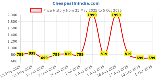 myntra.com Killer Men Textured Reversible Belt killer Price History Graph from 25 May 2025 to 5 Oct 2025