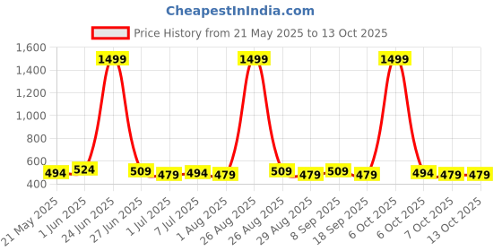 myntra.com Killer Men Textured Reversible Belt killer Price History Graph from 21 May 2025 to 13 Oct 2025