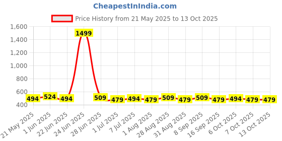 myntra.com Killer Men Textured Reversible Belt killer Price History Graph from 21 May 2025 to 13 Oct 2025