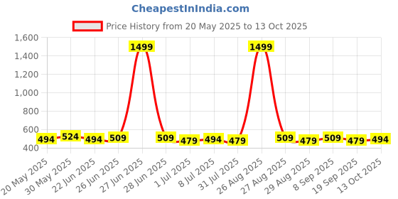 myntra.com Killer Men Textured Reversible Belt killer Price History Graph from 20 May 2025 to 13 Oct 2025