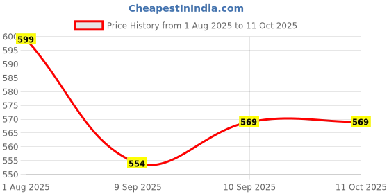 myntra.com Killer Men Textured Reversible Belt killer Price History Graph from 1 Aug 2025 to 11 Oct 2025