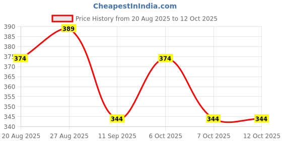 myntra.com Killer Men Textured Reversible Belt killer Price History Graph from 20 Aug 2025 to 12 Oct 2025