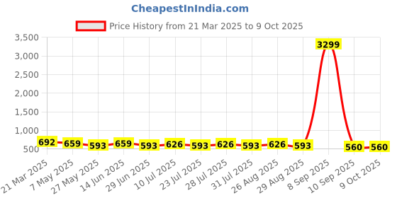 myntra.com Killer Men Textured Reversible Formal Belt killer Price History Graph from 21 Mar 2025 to 8 Oct 2025