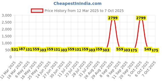 myntra.com Killer Men Textured Reversible Formal Belt killer Price History Graph from 12 Mar 2025 to 4 Oct 2025