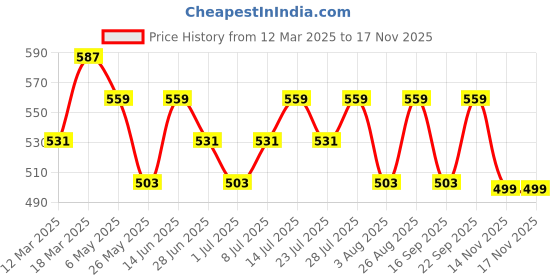 myntra.com Killer Men Textured Reversible Formal Belt killer Price History Graph from 12 Mar 2025 to 15 Nov 2025