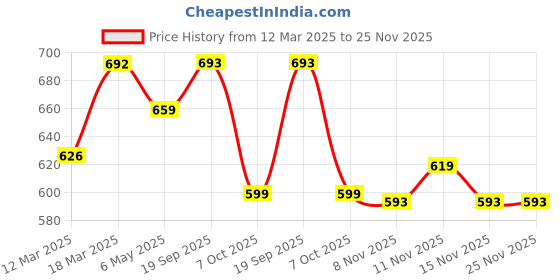 myntra.com Killer Men Textured Reversible Formal Belt killer Price History Graph from 12 Mar 2025 to 24 Nov 2025