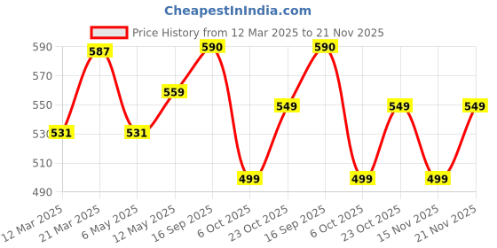 myntra.com Killer Men Textured Reversible Formal Belt killer Price History Graph from 12 Mar 2025 to 21 Nov 2025