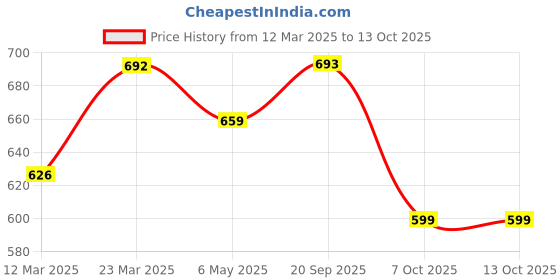 myntra.com Killer Men Textured Reversible Formal Belt killer Price History Graph from 12 Mar 2025 to 12 Oct 2025
