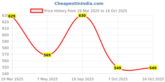 myntra.com Killer Men Textured Reversible Formal Belt killer Price History Graph from 19 Mar 2025 to 15 Oct 2025