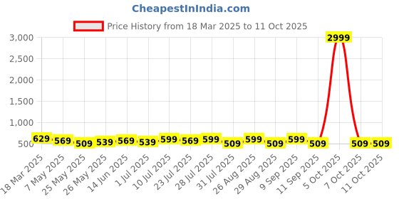 myntra.com Killer Men Textured Reversible Formal Belt killer Price History Graph from 18 Mar 2025 to 9 Oct 2025