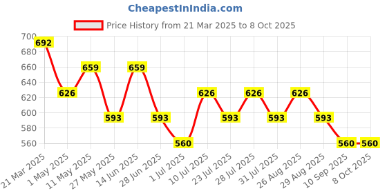 myntra.com Killer Men Textured Reversible Formal Belt killer Price History Graph from 21 Mar 2025 to 8 Oct 2025