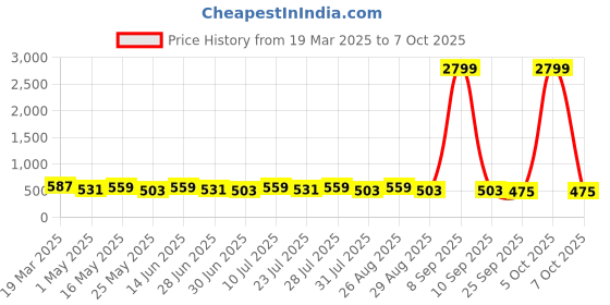 myntra.com Killer Men Textured Reversible Formal Belt killer Price History Graph from 19 Mar 2025 to 7 Oct 2025