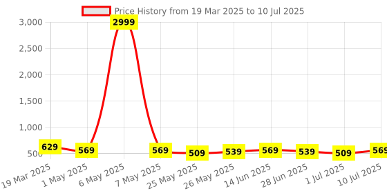 myntra.com Killer Men Textured Reversible Formal Belt killer Price History Graph from 19 Mar 2025 to 10 Jul 2025