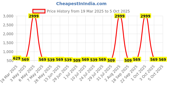 myntra.com Killer Men Textured Reversible Formal Belt killer Price History Graph from 19 Mar 2025 to 5 Oct 2025