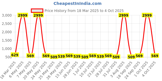 myntra.com Killer Men Textured Reversible Formal Belt killer Price History Graph from 18 Mar 2025 to 4 Oct 2025