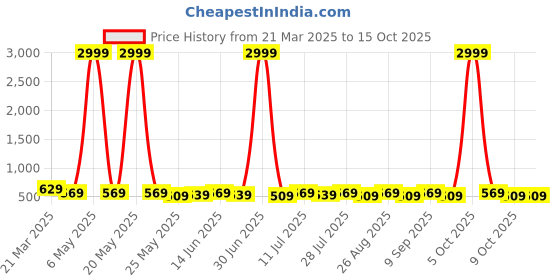 myntra.com Killer Men Textured Reversible Formal Belt killer Price History Graph from 21 Mar 2025 to 14 Oct 2025