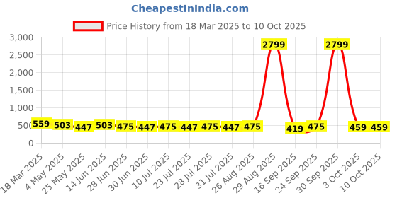 myntra.com Killer Men Textured Reversible Formal Belt killer Price History Graph from 18 Mar 2025 to 10 Oct 2025