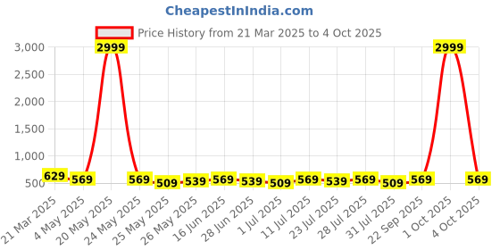myntra.com Killer Men Textured Reversible Formal Belt killer Price History Graph from 21 Mar 2025 to 4 Oct 2025