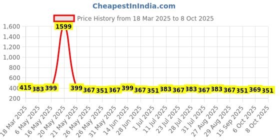 myntra.com Killer Men Textured Reversible Formal Belt killer Price History Graph from 18 Mar 2025 to 6 Oct 2025