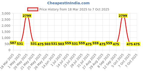 myntra.com Killer Men Textured Reversible Formal Belt killer Price History Graph from 18 Mar 2025 to 7 Oct 2025