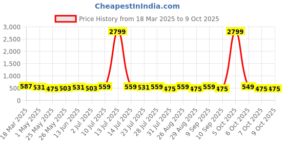 myntra.com Killer Men Textured Reversible Formal Belt killer Price History Graph from 18 Mar 2025 to 8 Oct 2025