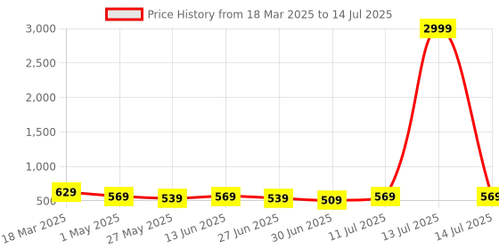 myntra.com Killer Men Textured Reversible Formal Belt killer Price History Graph from 18 Mar 2025 to 14 Jul 2025
