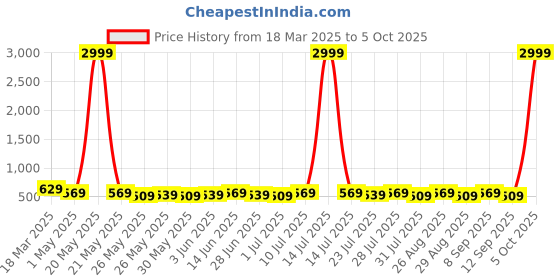 myntra.com Killer Men Textured Reversible Formal Belt killer Price History Graph from 18 Mar 2025 to 4 Oct 2025