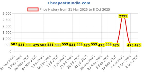 myntra.com Killer Men Textured Reversible Formal Belt killer Price History Graph from 21 Mar 2025 to 8 Oct 2025