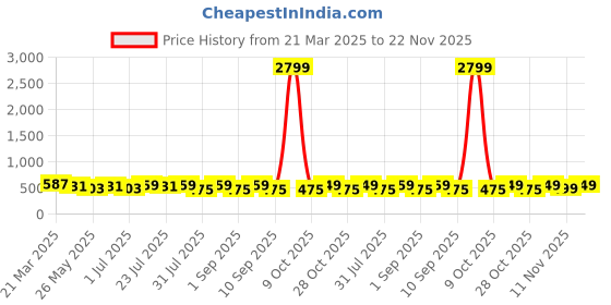 myntra.com Killer Men Textured Reversible Formal Belt killer Price History Graph from 21 Mar 2025 to 22 Nov 2025