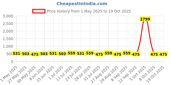 myntra.com Killer Men Textured Reversible Formal Belt killer Price History Graph from 1 May 2025 to 18 Oct 2025