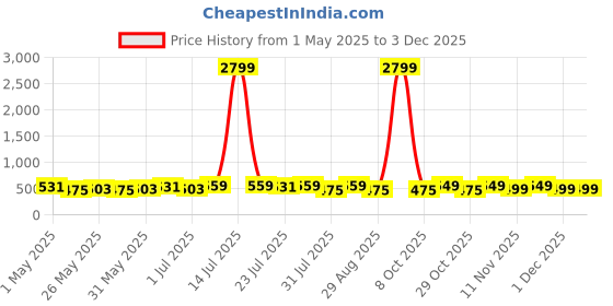 myntra.com Killer Men Textured Reversible Formal Belt killer Price History Graph from 1 May 2025 to 3 Dec 2025