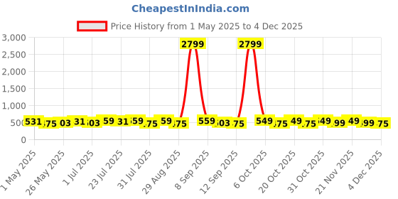 myntra.com Killer Men Textured Reversible Formal Belt killer Price History Graph from 1 May 2025 to 3 Dec 2025