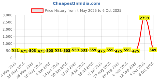 myntra.com Killer Men Textured Reversible Formal Belt killer Price History Graph from 4 May 2025 to 4 Oct 2025