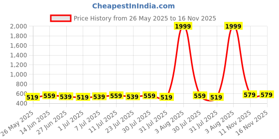 myntra.com Killer Men Textured Reversible Formal Belt killer Price History Graph from 26 May 2025 to 15 Nov 2025
