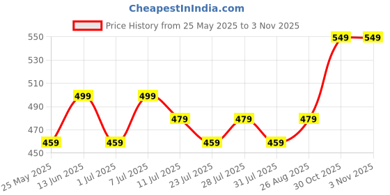 myntra.com Killer Men Textured Reversible Formal Belt killer Price History Graph from 25 May 2025 to 2 Nov 2025
