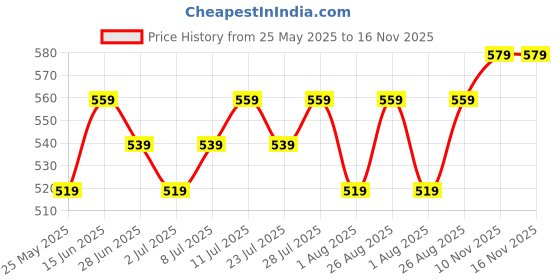 myntra.com Killer Men Textured Reversible Formal Belt killer Price History Graph from 25 May 2025 to 16 Nov 2025