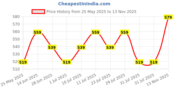 myntra.com Killer Men Textured Reversible Formal Belt killer Price History Graph from 25 May 2025 to 13 Nov 2025
