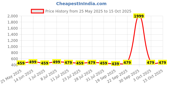 myntra.com Killer Men Textured Reversible Formal Belt killer Price History Graph from 25 May 2025 to 15 Oct 2025