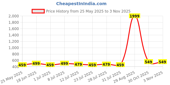 myntra.com Killer Men Textured Reversible Formal Belt killer Price History Graph from 25 May 2025 to 2 Nov 2025