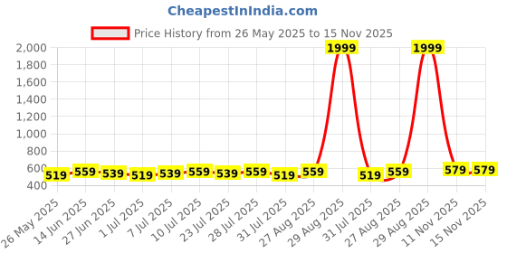 myntra.com Killer Men Textured Reversible Formal Belt killer Price History Graph from 26 May 2025 to 15 Nov 2025