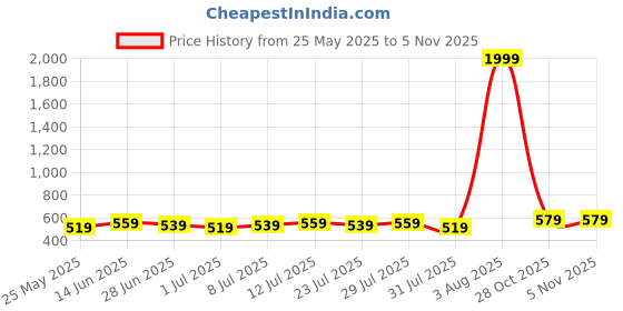 myntra.com Killer Men Textured Reversible Formal Belt killer Price History Graph from 25 May 2025 to 2 Nov 2025