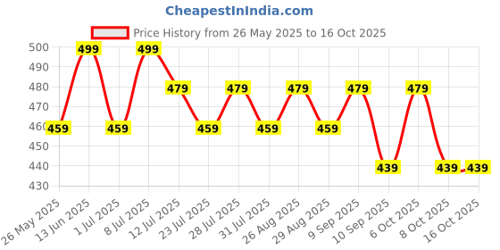 myntra.com Killer Men Textured Reversible Formal Belt killer Price History Graph from 26 May 2025 to 16 Oct 2025