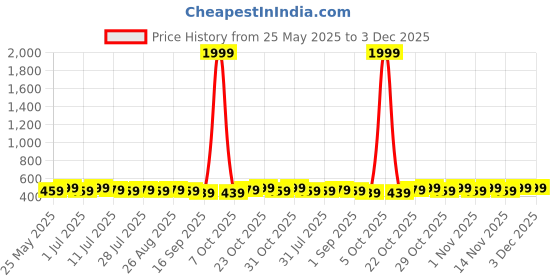 myntra.com Killer Men Textured Reversible Formal Belt killer Price History Graph from 25 May 2025 to 2 Dec 2025