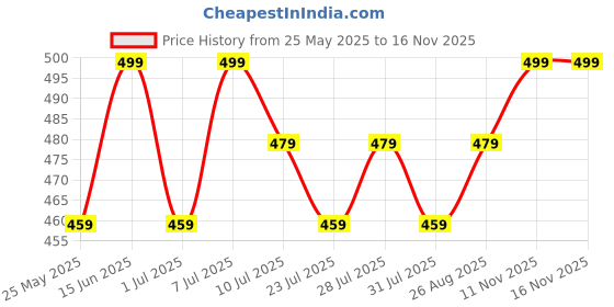myntra.com Killer Men Textured Reversible Formal Belt killer Price History Graph from 25 May 2025 to 15 Nov 2025