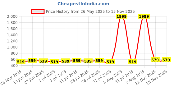 myntra.com Killer Men Textured Reversible Formal Belt killer Price History Graph from 26 May 2025 to 15 Nov 2025
