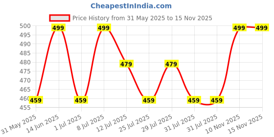 myntra.com Killer Men Textured Reversible Formal Belt killer Price History Graph from 31 May 2025 to 15 Nov 2025