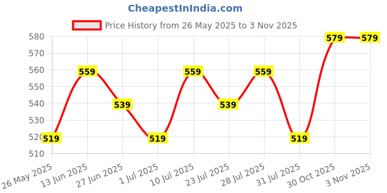 myntra.com Killer Men Textured Reversible Formal Belt killer Price History Graph from 26 May 2025 to 2 Nov 2025